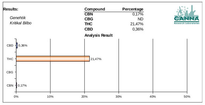 Analysis of THC and CBD Kritikal Bilbo cananbis seed