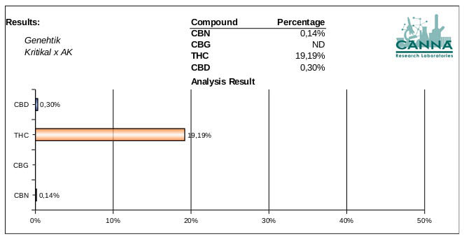 Analysis of THC and CBD Kritikal Bilbo x AK-47 cannabis seed