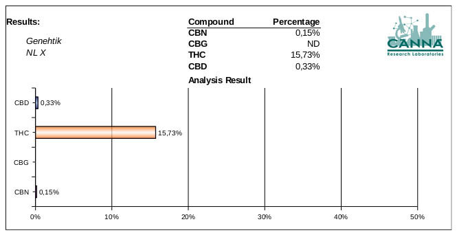 Analysis of THC y CBD Northern Lights X cannabis seed