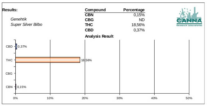 Analysis of THC and CBD Super Silver Bilbo cannabis seed