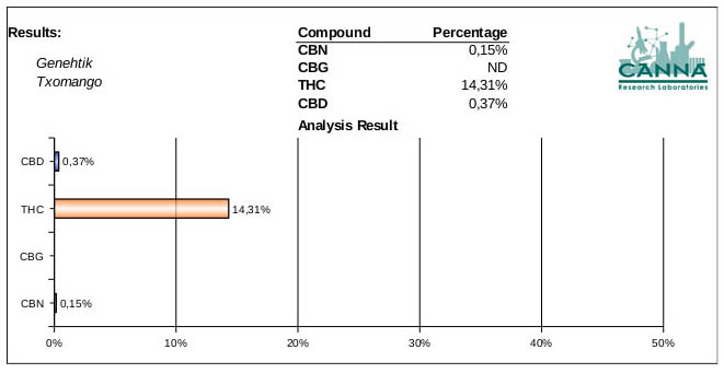 Analisis de THC y CBD de la semilla de marihuana Txomango